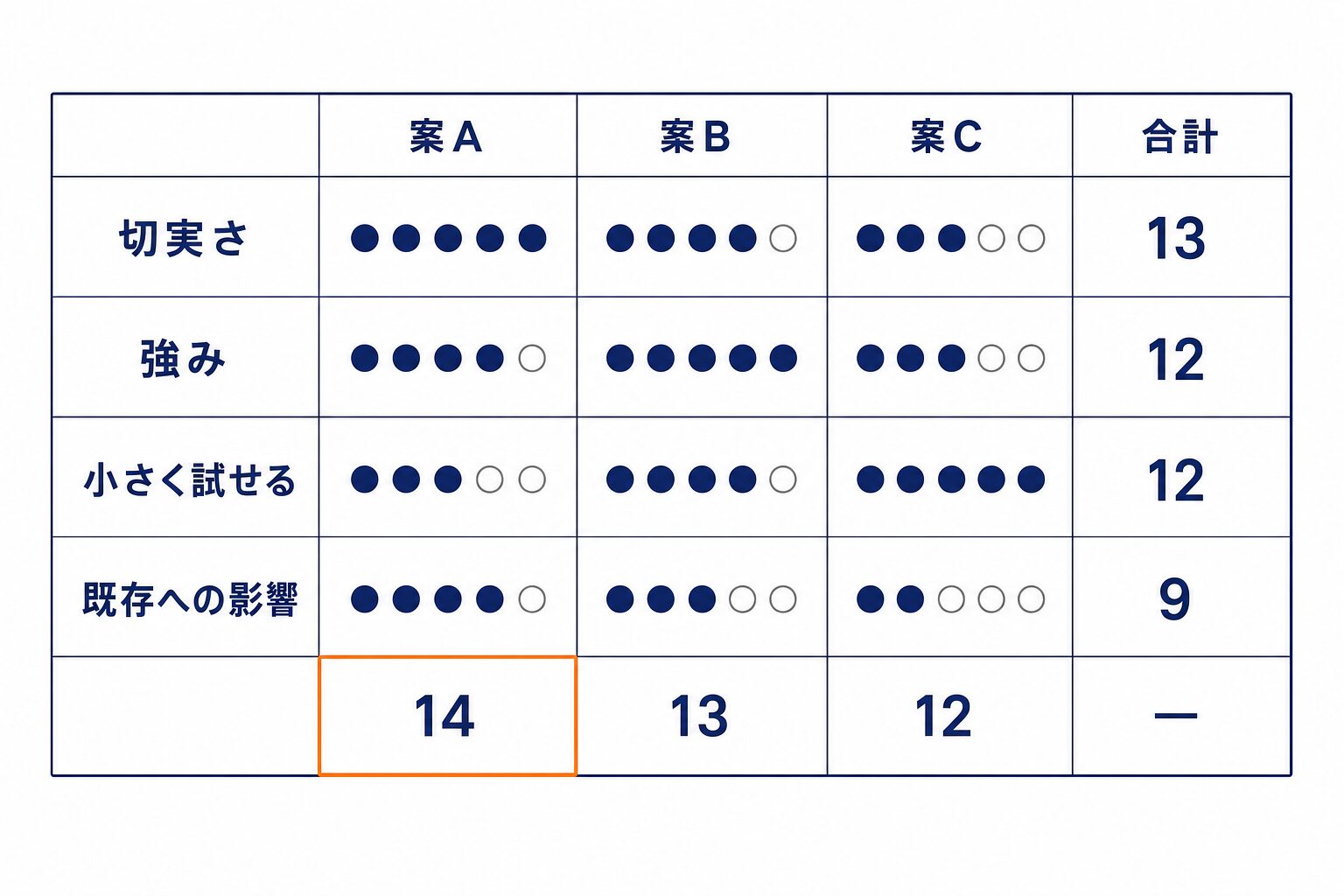 切実さ・強み・小さく試せる・既存への影響の4基準で案A〜Cを点数化した比較表の例