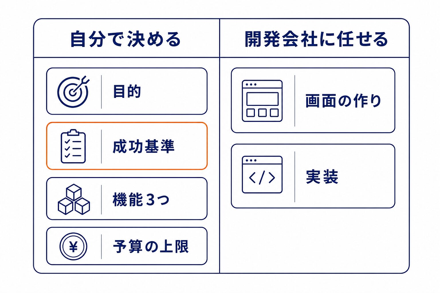 自分で決めること4つと開発会社に任せることを分けた図