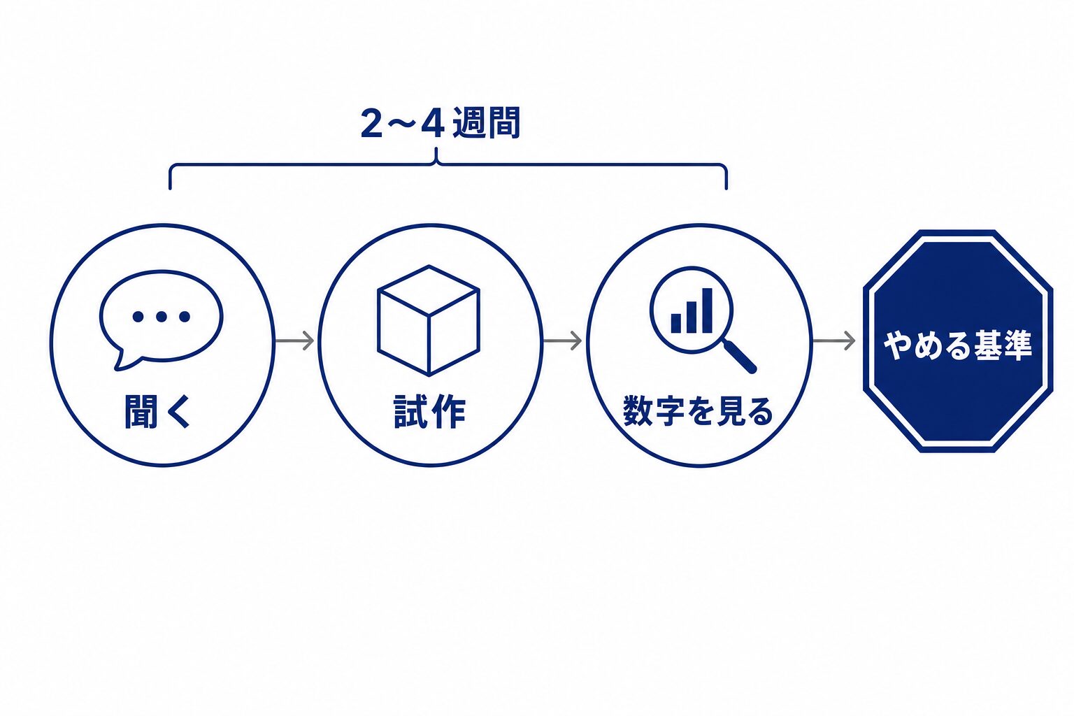 聞く・試作・数字を見るの3段階を2〜4週間で行い、やめる基準を決めておく試し方の図